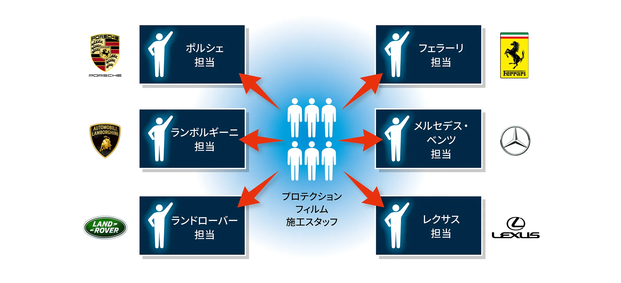 各メーカー別に担当者を配置