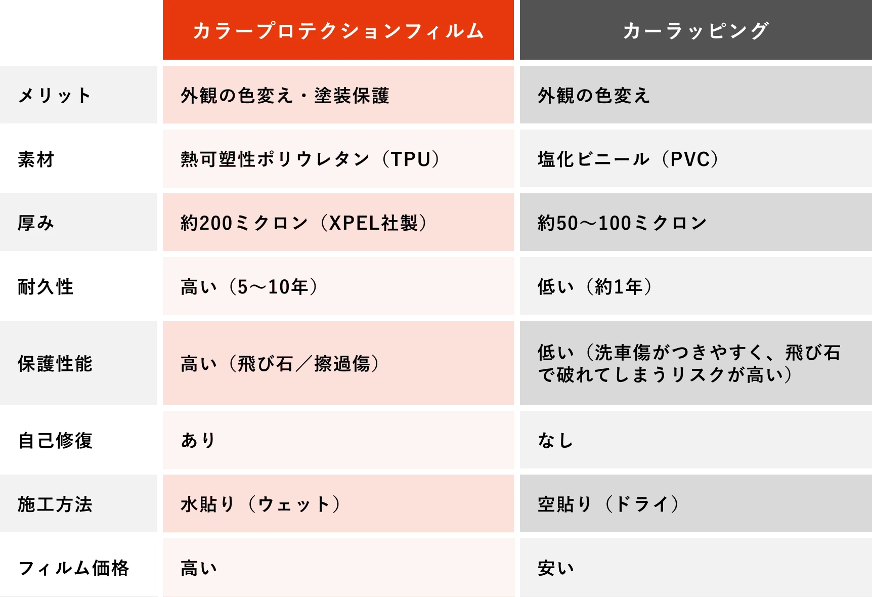 違い表